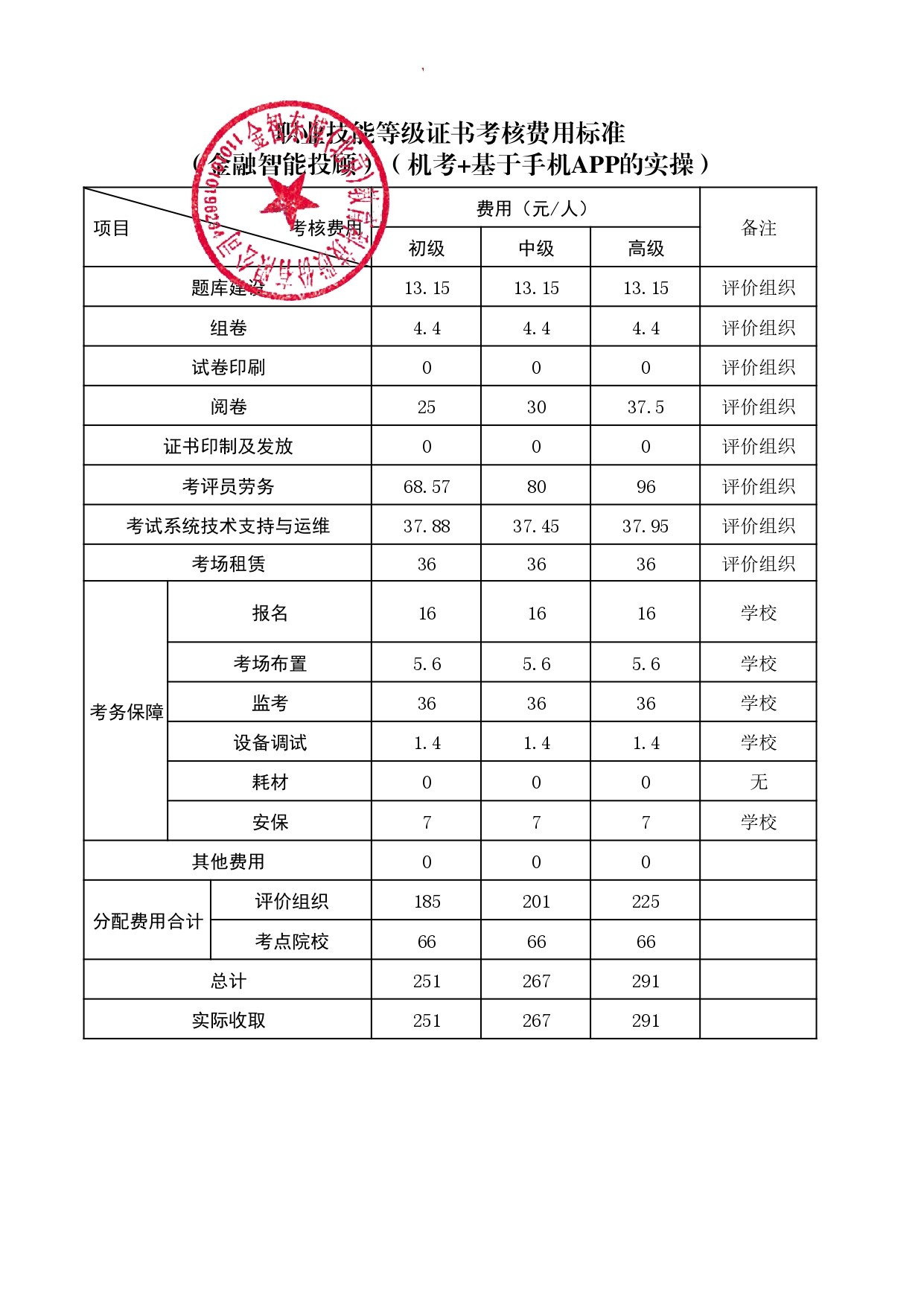 《金融智能投顾职业技能等级证书考核费用标准》