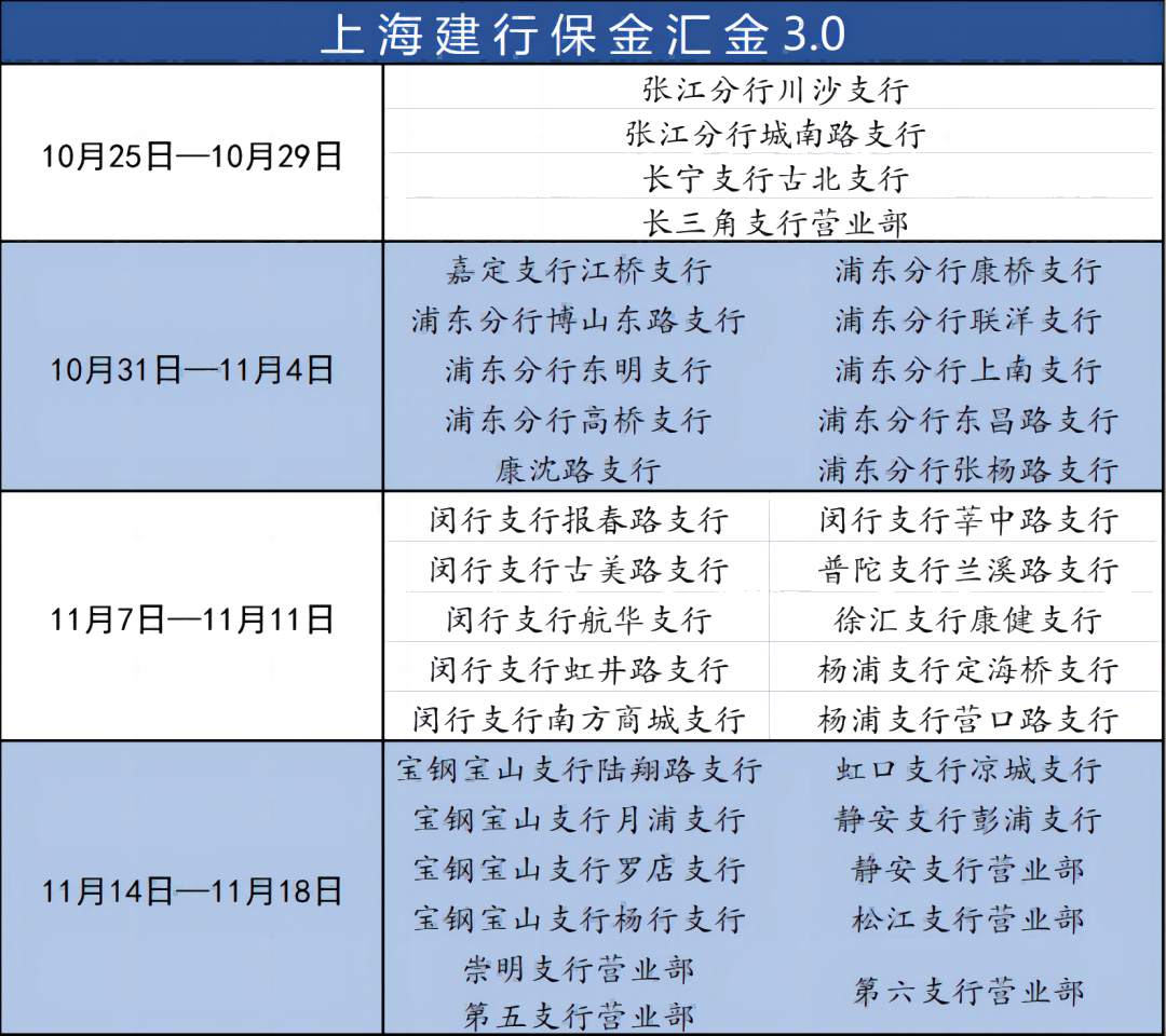 中国建设银行上海分行 “保金汇金”3.0项目