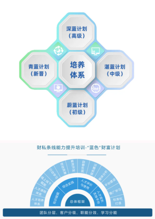 中国建设银行四川省分行财私条线能力提升培训项目